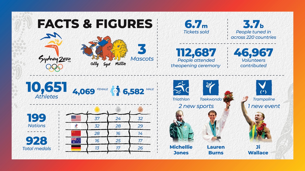 Sydney2000 Infographics